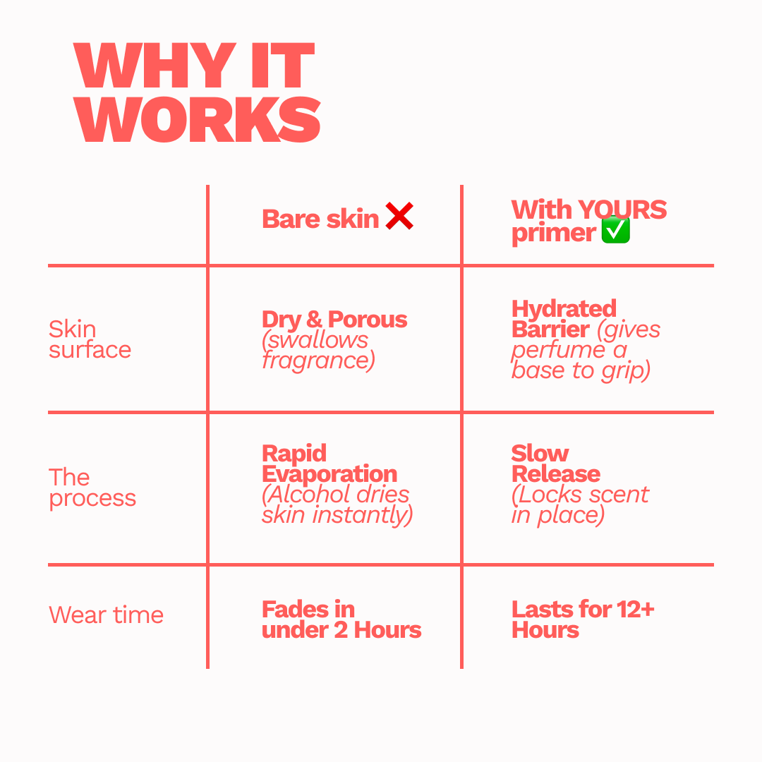 YOURS FRAGRANCE PRIMER™